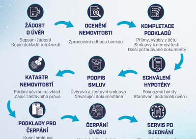 Koupě nemovitosti v roce 2026: finanční checklist krok za krokem
